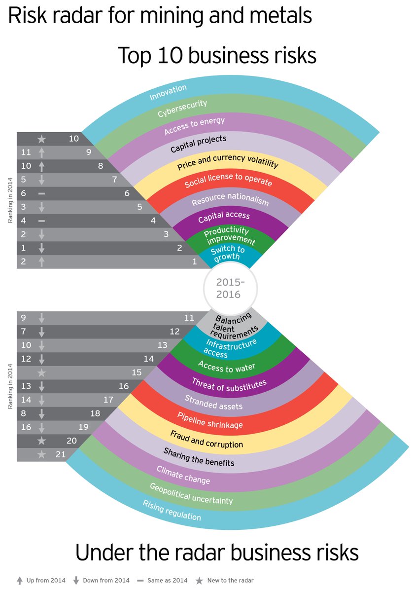 EY_MiningMetals's tweet image. #ResourceNationalism remains a top 5 business risk issue for #mining companies. Find out why: ow.ly/P1m7Y