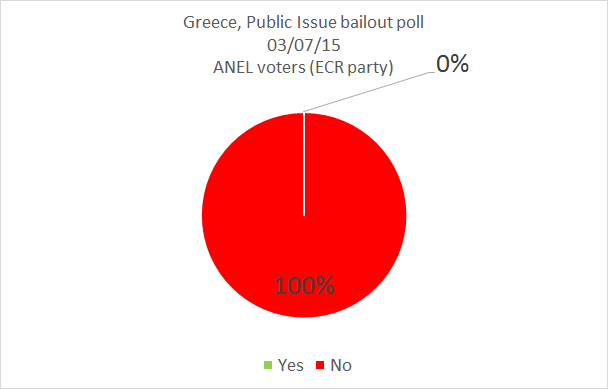 Referendum Grecia. De ser griego ¿Que votarías? - Página 2 CI_xERqWIAAY70Z