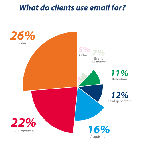 ArthurSauvage3's tweet photo. Ces chiffres rappellent pourquoi l’#emailing reste essentiel !
#Webmarketing http://t.co/ydHljH5nx4 @ComarketingNews http://t.co/ArhePhWgmz