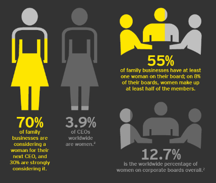 EYnews's tweet photo. .@Andrewkeyt explores why #women in #familybusiness are moving into the C-suite http://t.co/1UpRzPxi4d http://t.co/3MSnflEUct