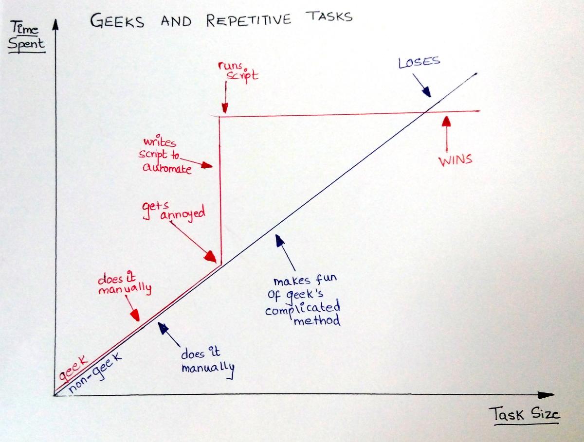 HackerEarth's tweet image. #Geeks versus Non-Geeks when Doing Repetitive Tasks #Programmers #ProgrammerFun