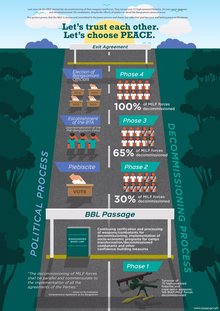peacegovph's tweet photo. [INFOGRAPHIC] The decommissioning process under the Comprehensive Agreement on the #Bangsamoro. #AllOutPeace http://t.co/Iu75BFUEMK