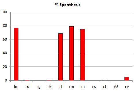 warren_maguire's tweet photo. Percentage epenthesis in final consonant clusters in #Scots dialects in the LAS, 7000+ tokens. #frlsu http://t.co/g6ND6RG8xR