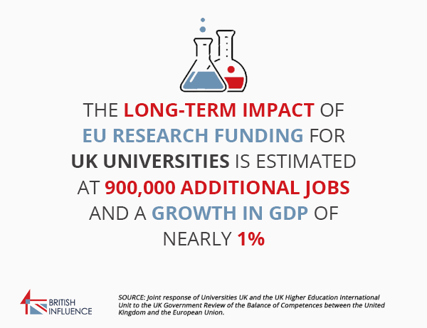 britinfluence's tweet photo. European research funding and cooperation boosts the UK economy and enriches the academic life of our universities http://t.co/q5lVgcw7Fb