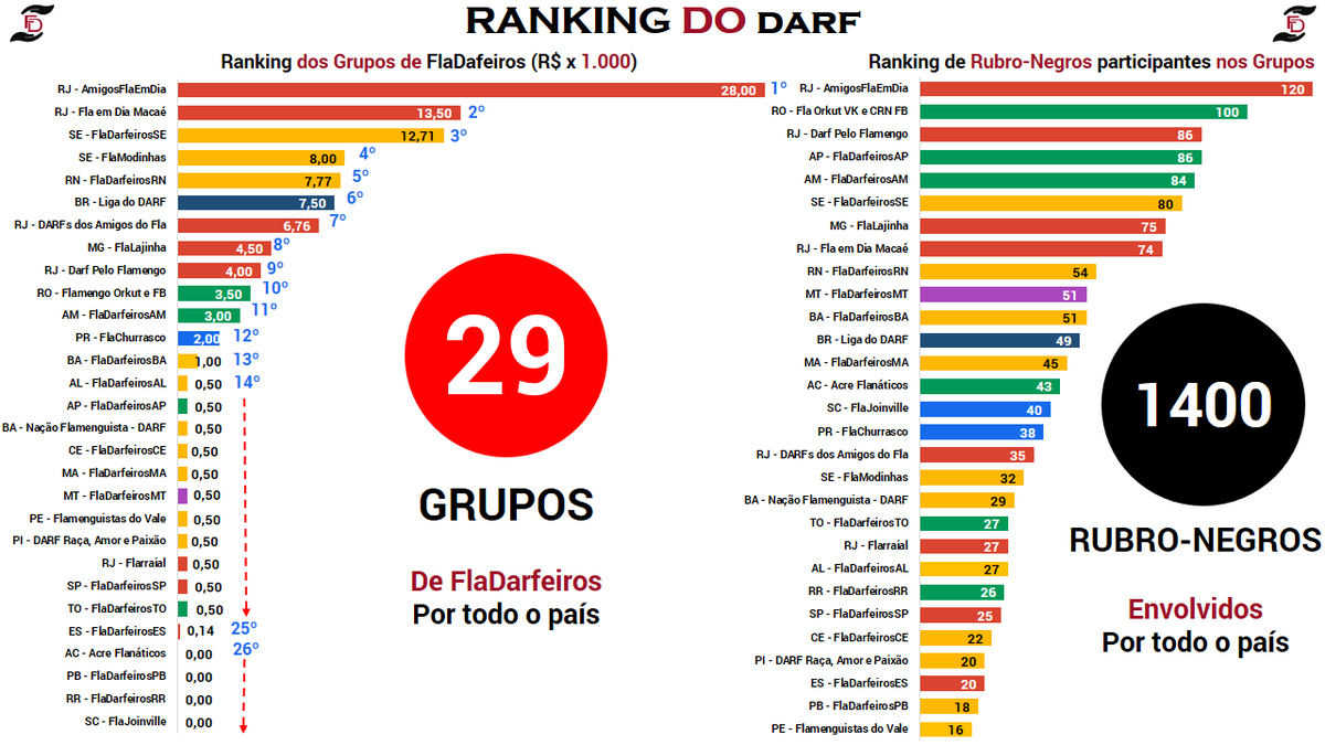 FlaDarfeiros's tweet photo. @vpaiva_btj já viu o #RankingDoDarf? Nos ajuda a achar #FlaDarfeiros no PA, DF, GO, MS e RS? http://t.co/29pS6toYBq