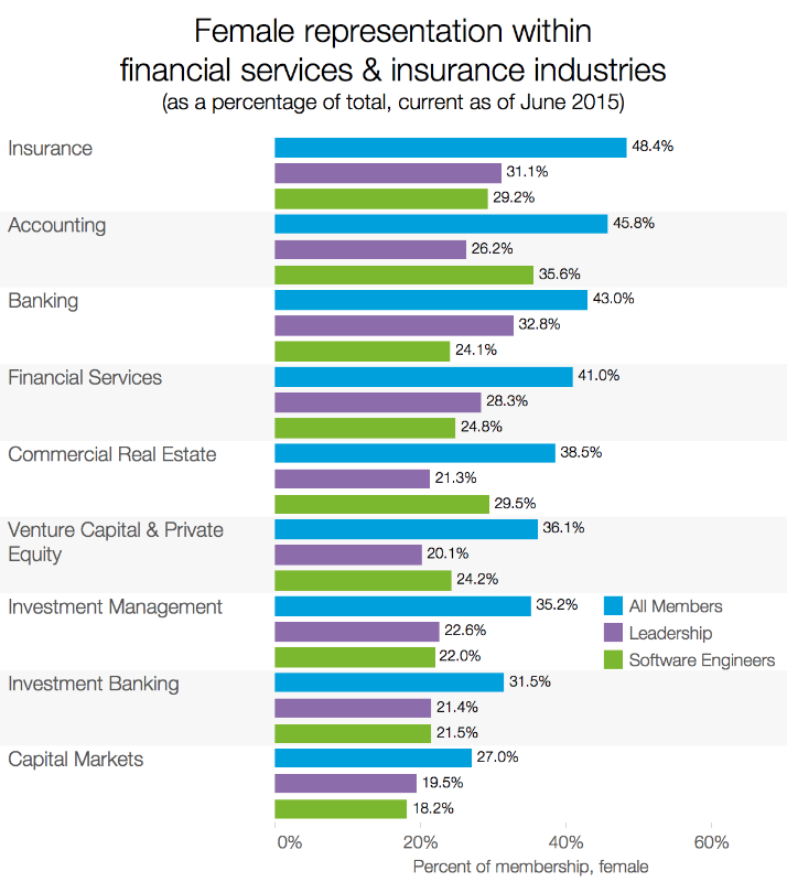 FintechItalia's tweet photo. female representation within #FinancialServices &amp; #insurance #fintech #financialinclusion @Sere691 #FinTechStageBCN http://t.co/Na7aZToTsL