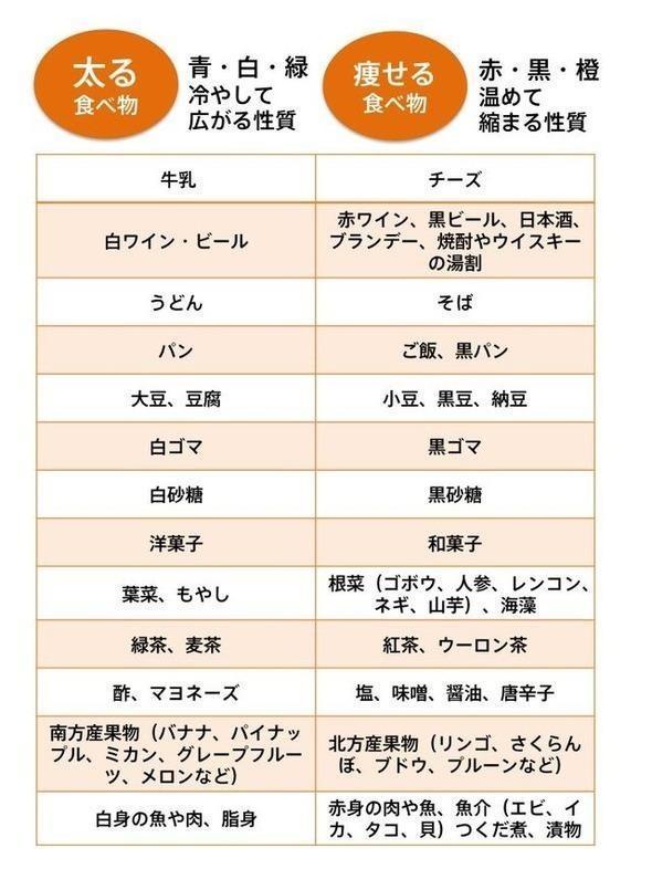 ダイエット名言 太る食べ物 痩せる食べ物 一覧 Http T Co Eltsscfeob Twitter