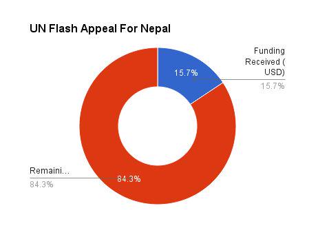OneStopPortal's tweet photo. Mindful Giving: Realistic Implications of Well-Intentioned Help to Nepal - http://t.co/iiGPtxO4Ry
#helpnepal http://t.co/gWoMfH0SjX
