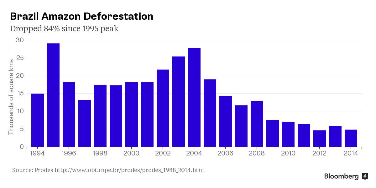 Deforestation Chart