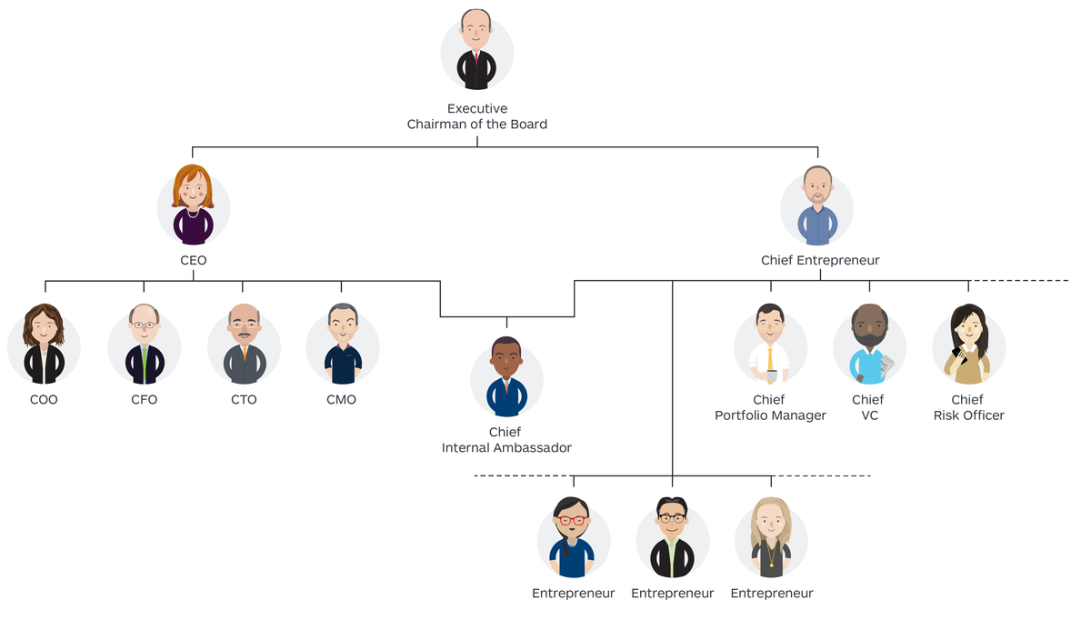 DuarteDuarte's tweet photo. El 'Jefe Empresario' (Chief Entrepreneur) en el organigrama del siglo 21 por @AlexOsterwalder https://t.co/eQBIFpepbo http://t.co/L95pXn3N1o