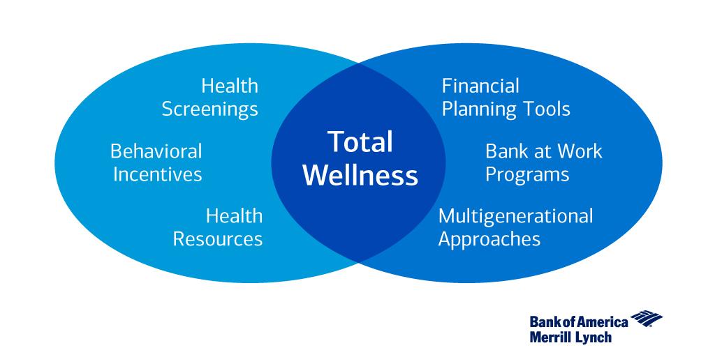 BofA_Business's tweet image. Linking physical and financial wellness drives new approach to hospital employee benefits: go.bofaml.com/qfyc3