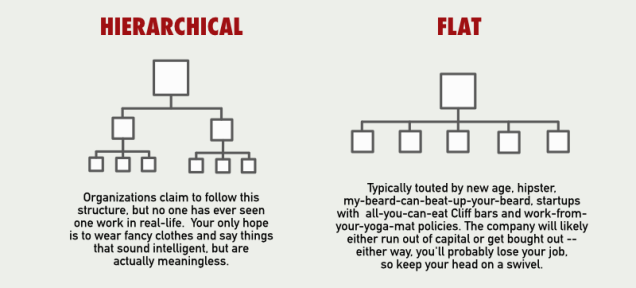 Gizmodo's tweet photo. A visual guide to your company's organizational structure: http://t.co/uDqmVFNftW http://t.co/chbLMKQXC1