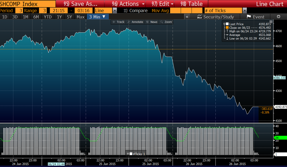 The shanghai composite capped the biggest two week decline since December 1996.(Bloomberg)