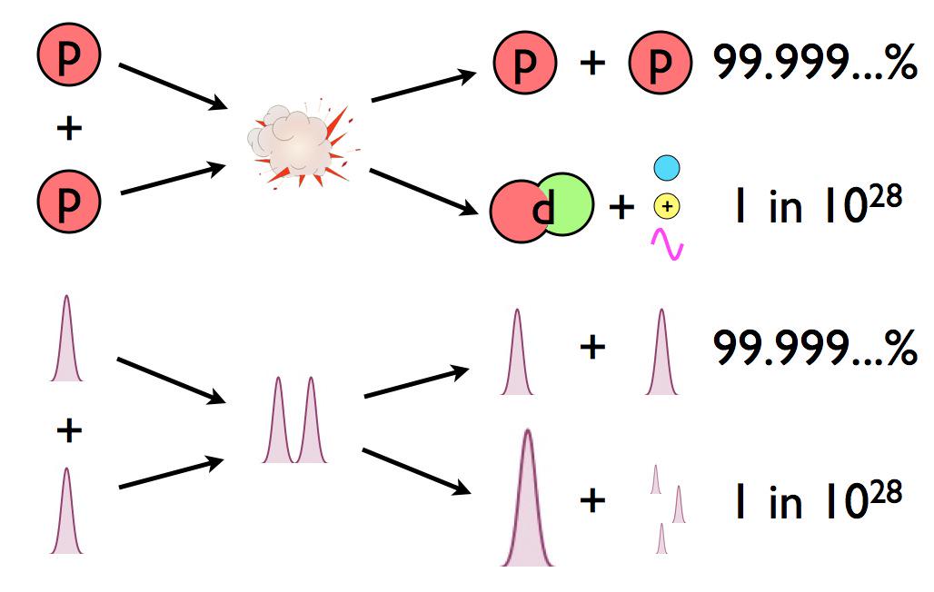 ForbesScience's tweet image. Why does the Sun shine? Thanks to quantum tunneling! forbes.com/sites/ethansie…