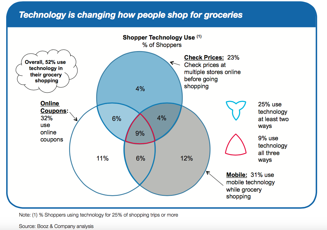 RadiantGroup's tweet image. New #tech is changing the way ppl shop. Booz &amp;amp; Company analysis shows how ppl use smartphone's to shop for groceries.
