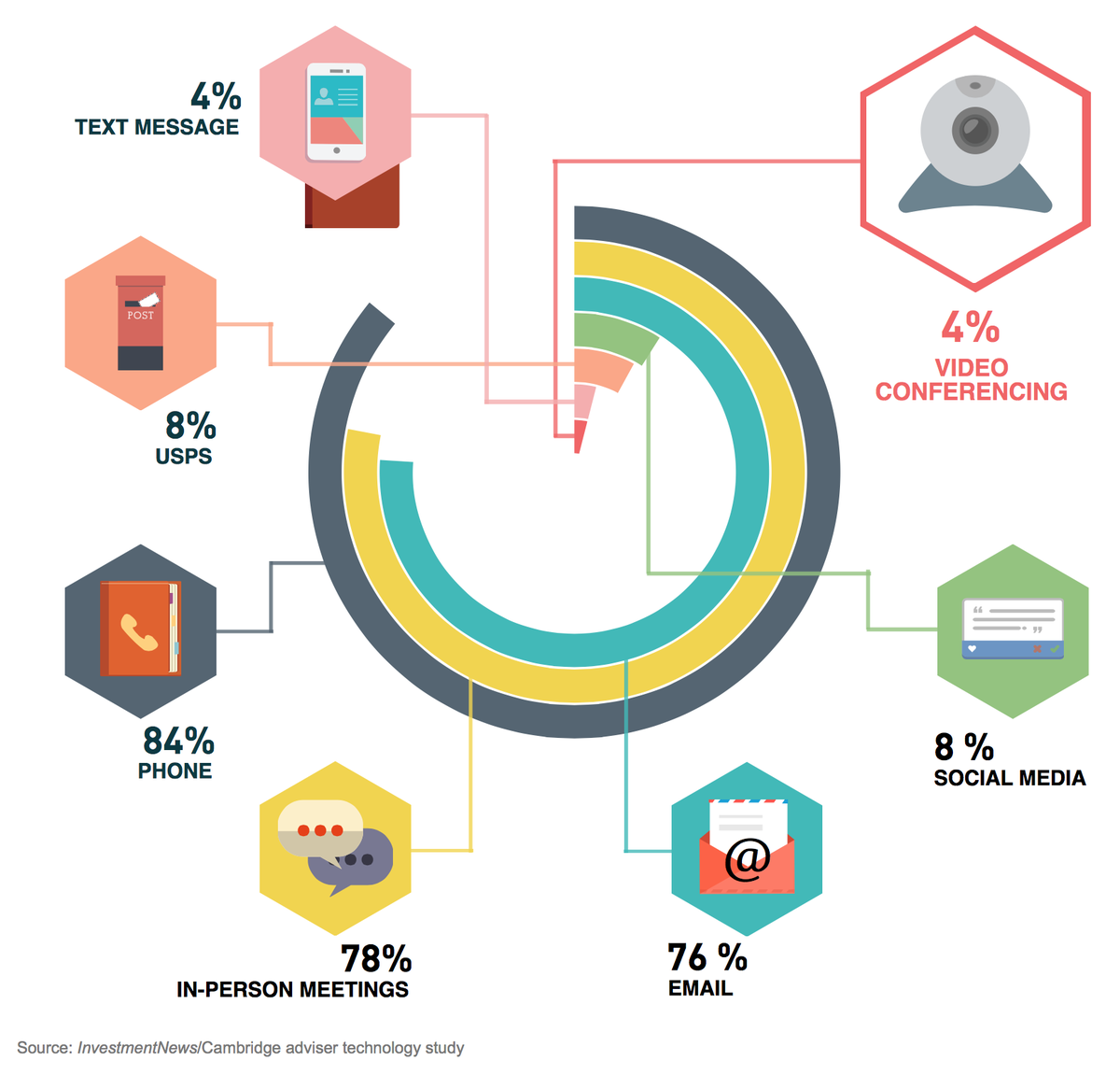 KivvikInc's tweet photo. More Advisors turn to tech to better communicate with Clients
@the_kate_holmes http://t.co/6gt5OCIaKV http://t.co/dbHnqcslHp