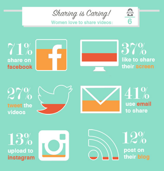 markfidelman's tweet photo. Where do women share the most video? #marketing #video https://t.co/SrYqoLa0tL