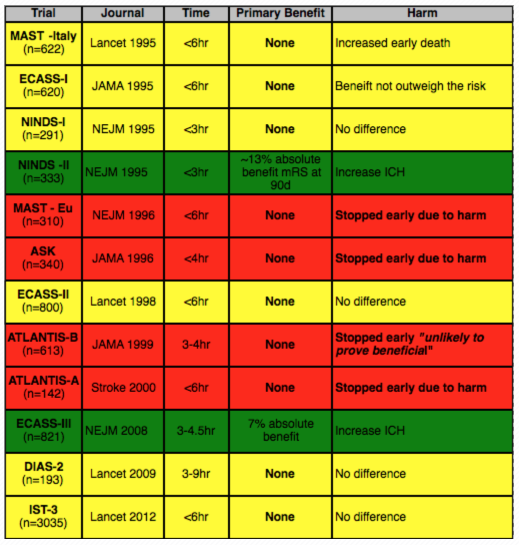 srrezaie's tweet image. David Newman Thrombolytics in Stroke: Most studies show harm or no benefit #smaccUS #FOAMed