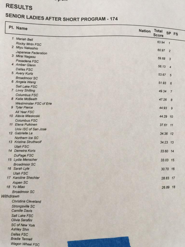SylviaUnseen's tweet photo. “@sk8suki: Top 4 did 3-3!! Broadmoor Senior Ladies SP http://t.co/9Zex8HvtC0” @MariahSk8rBell 63.94, @MiyuNakashio JPN 60.97, Nagasu 59.68