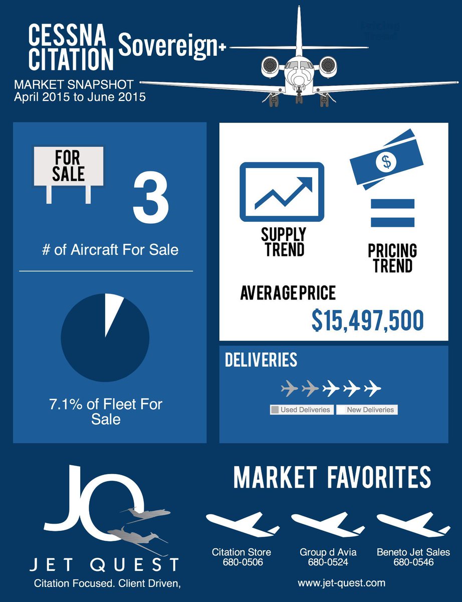 jet_quest's tweet photo. Used #Citation #Sovereign+ market. 3 available. Buyers can buy new or used! #citationfocused #jetquest http://t.co/jgBLsk7JQ6