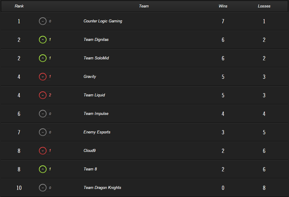 yeety910's tweet photo. @TeamSoloMid tied for second place #struggling #changesmustbemade http://t.co/9kJEUdyRxl