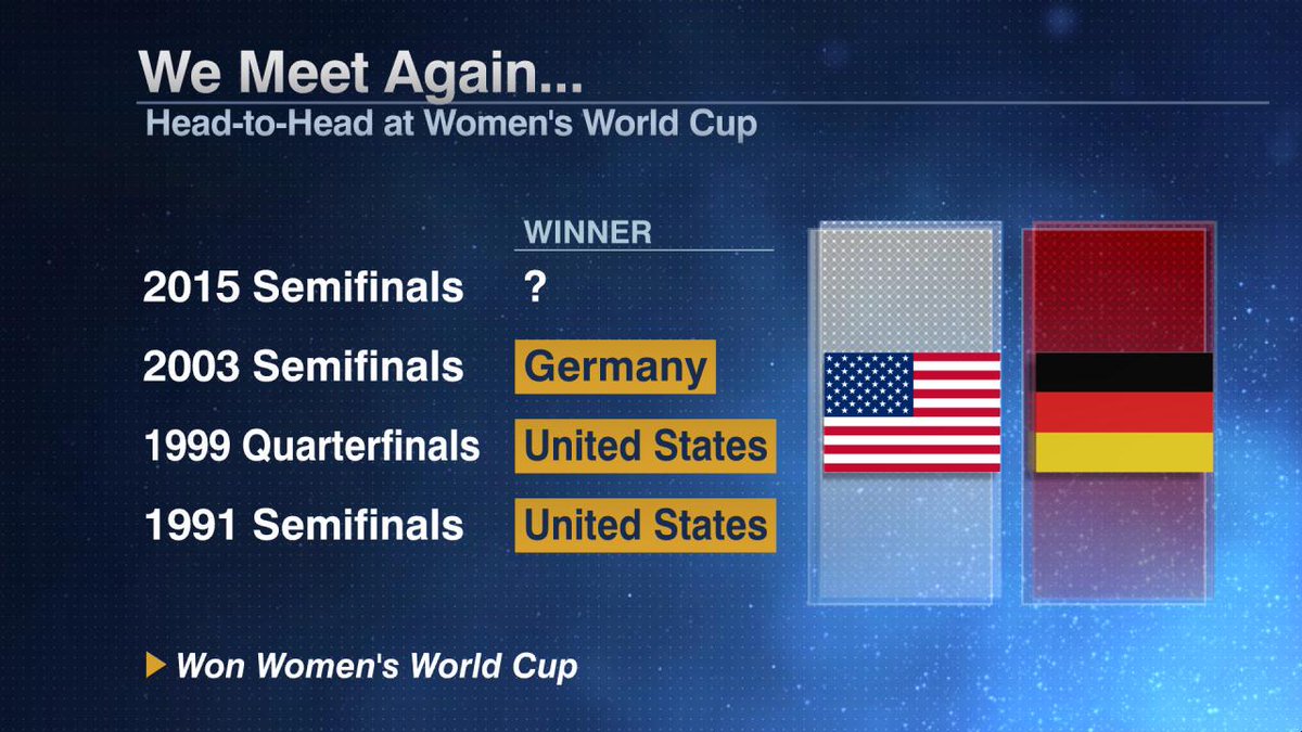 #USWNT and Germany will meet for the 4th time at the Women's World Cup. Previous 3 winners all won the tournament.