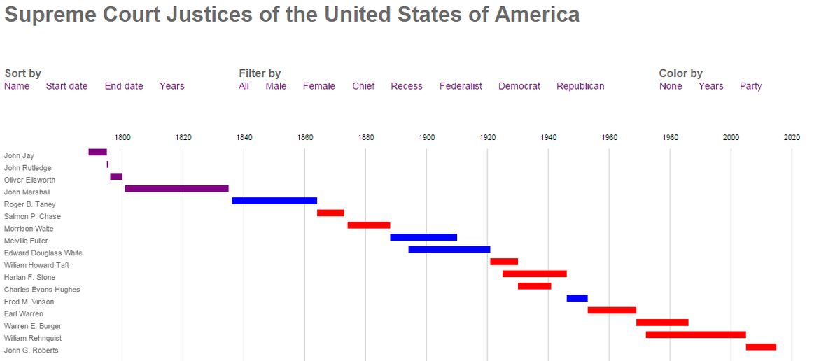 D3 Js Gantt Chart