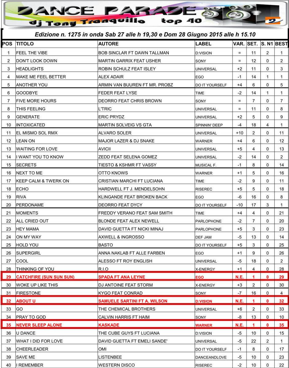 Classifica Dance parade con Tony Tranquillo in onda Sabato 27 giugno ore 19,30 replica Domenica 28 giugno ore 15,10
