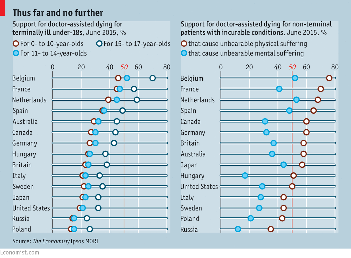 TheEconomist's tweet photo. Doctor-assisted dying: 13 of 15 countries want it legalised. Which countries disagreed? http://t.co/ygoe1FSGZZ http://t.co/rnsLm0yY4y