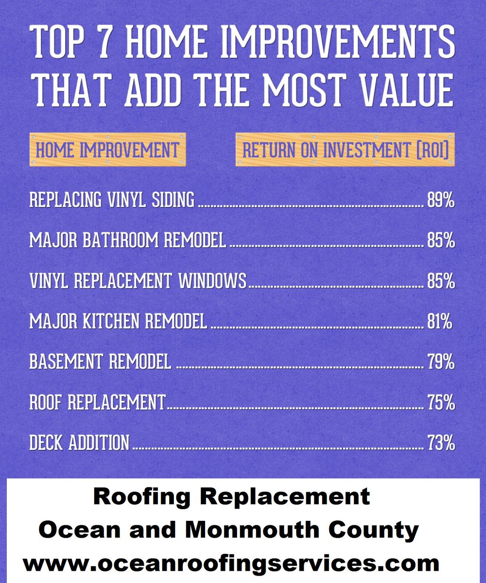 Top 7 Home Improvements with the Greatest Return on Investment- #roofing #company #LBI #oceancounty #monmouthcounty
