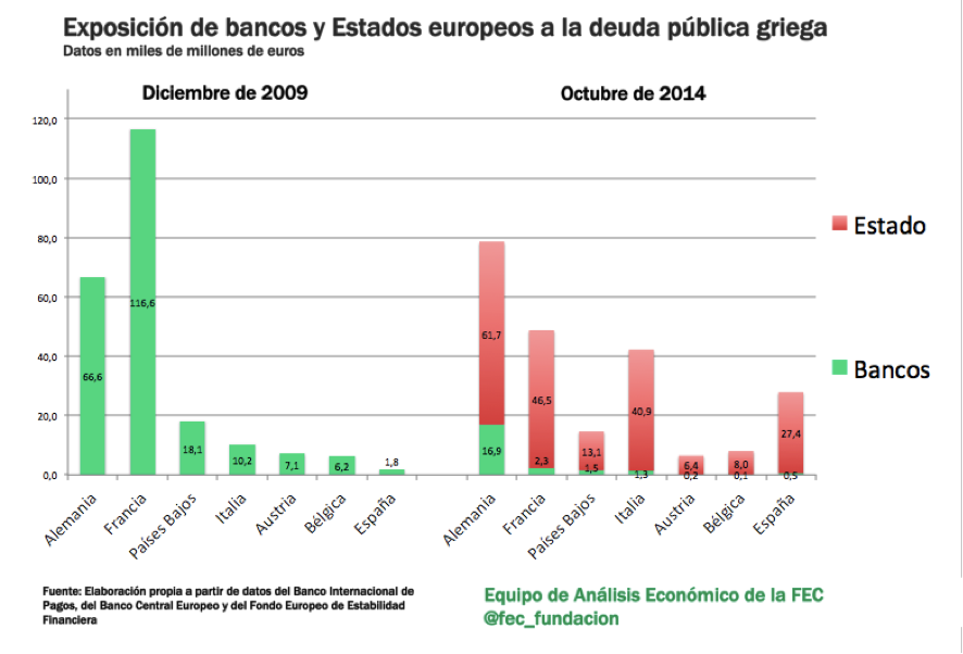 edugaresp's tweet photo. Insisto: que no os confundan; no le dimos dinero a los griegos, ¡se lo dimos a los bancos europeos! #YoVoyConGrecia http://t.co/XEjCXCeOgw