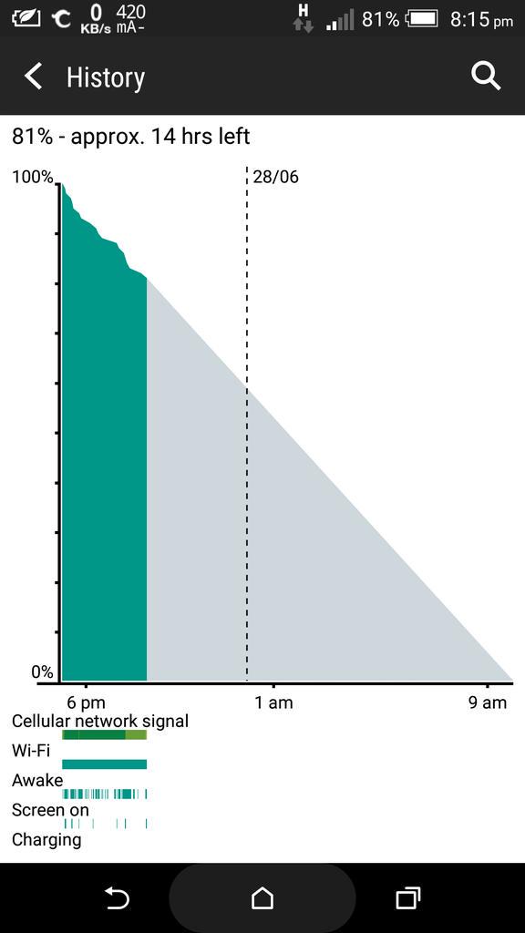 michaelseow8228's tweet image. Google&apos;s bullshxt is driving me crazy. Super battery draining on my @htc One M8. @HTCHelp  #help #googlesux