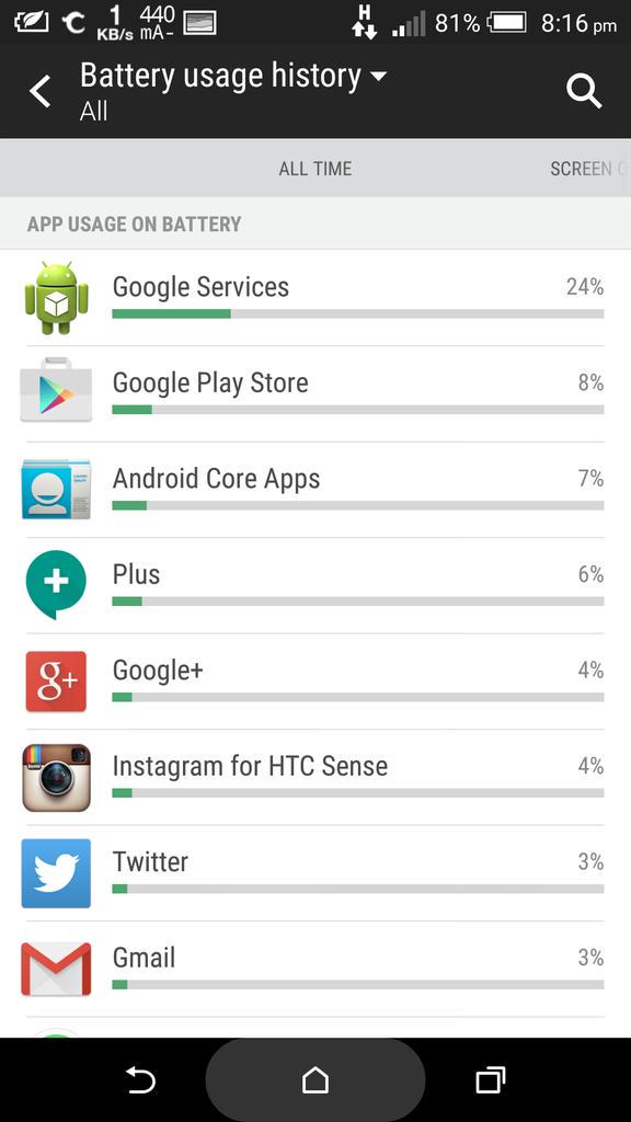 michaelseow8228's tweet image. Google&apos;s bullshxt is driving me crazy. Super battery draining on my @htc One M8. @HTCHelp  #help #googlesux