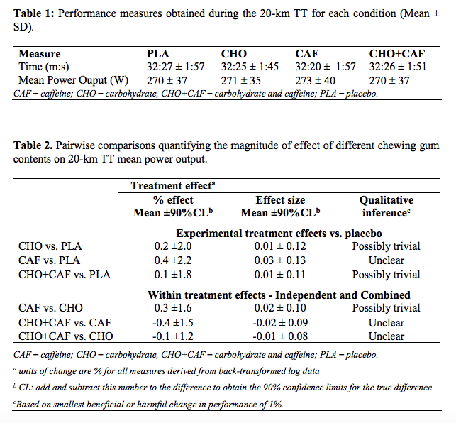 Little effect of CHO &amp; CAF gum on 20km TT perf following 90min cycling by <a href="/Phys_Kid/">spy boy</a> <a href="/RodSiegel/">Rod Siegel</a> ncbi.nlm.nih.gov/pubmed/26114997