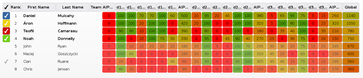 DCU_AIPO's tweet image. #boom Team Ireland for #IOI2015