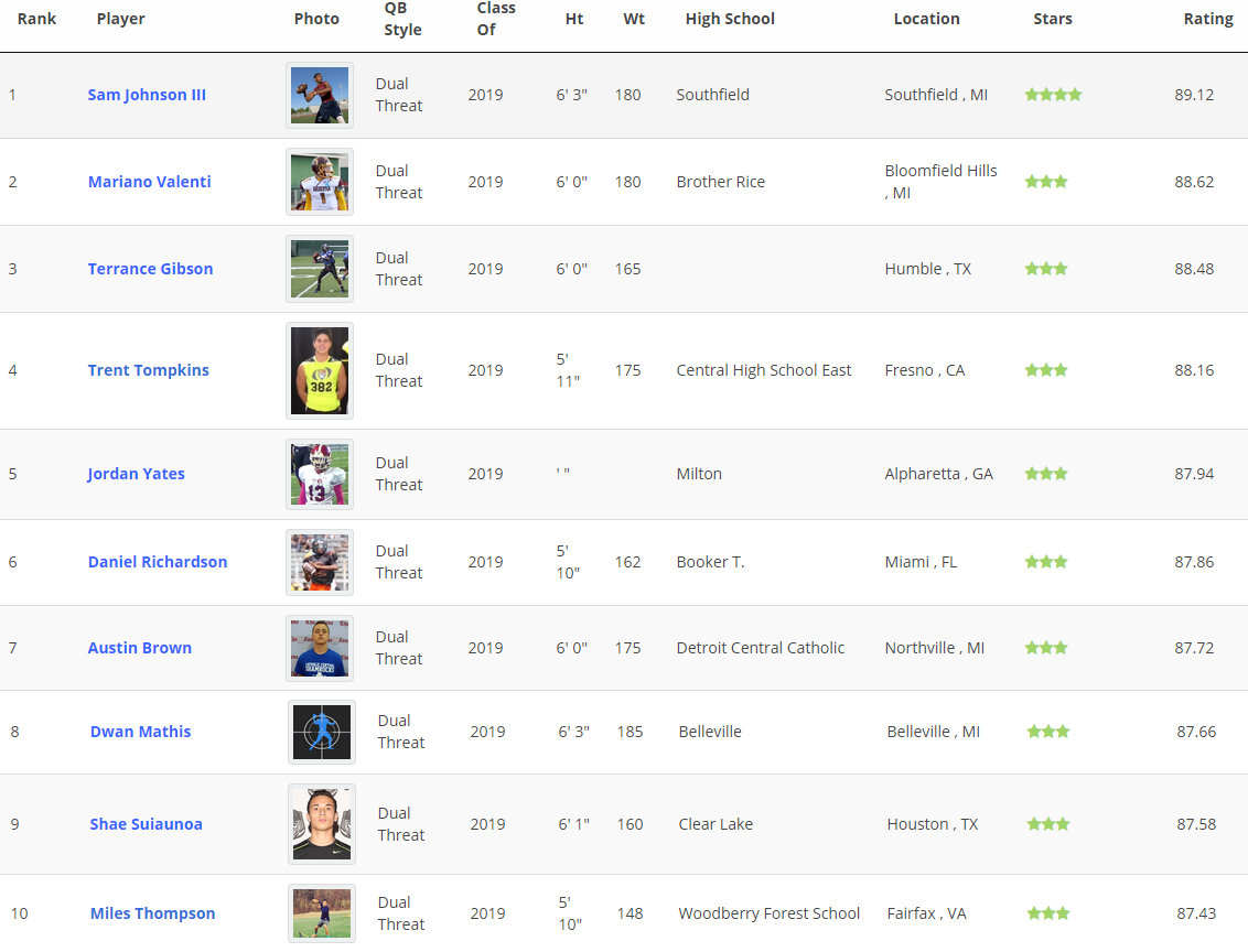 QBHitList's tweet photo. Class of 2019 Top 50 Dual Threat QB Rankings http://t.co/LKcJxyQdio http://t.co/M4BHMPhogc
