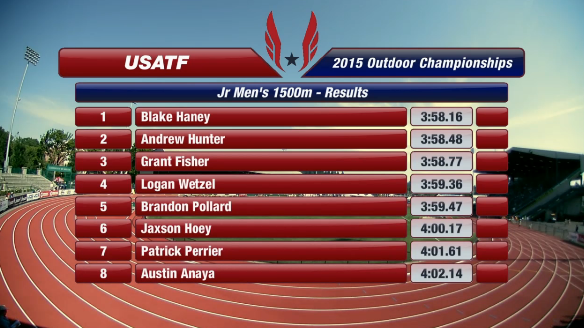 milesplit's tweet photo. Haney takes it! Hunter beats Fisher AGAIN! Crazy last lap. #usatfoutdoors http://t.co/c7yA11Zz2s