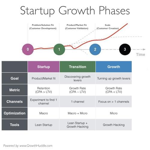 MarioRLuis's tweet photo. Growth stages of a startup in digital media. #startup #entrepreneur #Thinkcreative #marketing http://t.co/JPmtHvKBkt