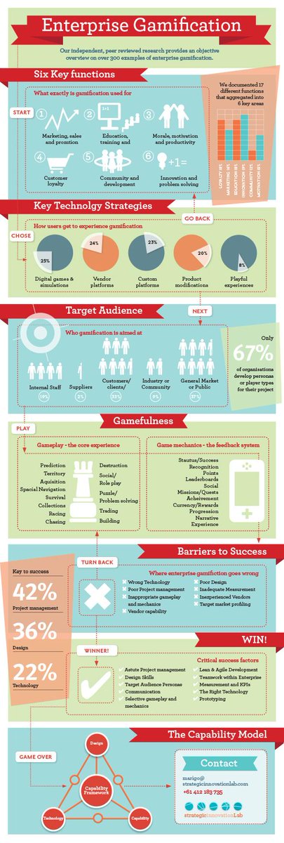 loyaltygames's tweet photo. Great infographic by @Marigo &amp; strategic innovation lab about #Gamification #Enterprise http://t.co/bq7av4iAcf