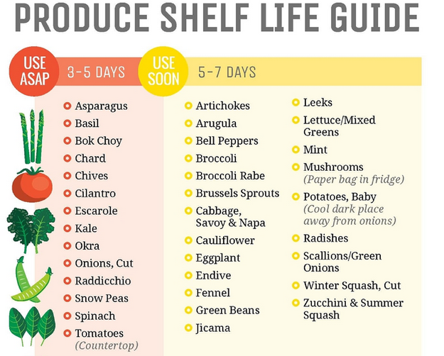 Your guide to produce shelf life: cooksmarts.com/cooking-school… #Foodie #CookingUpSummer #produce #utahfarmersmarket