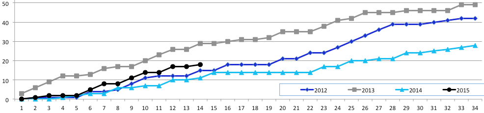 Invasion128's tweet photo. Notre fichier #SeasonsChart a jour: 3 pts d'avance sur '12, 11 pts de retard sur '13 & 7 pts d'avance sur '14 #IMFC http://t.co/XbvAxlIyEq