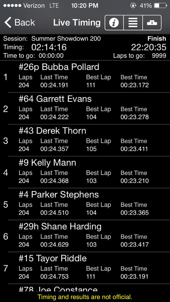 MrRichards157's tweet photo. Congrats @bubbapollard26 on #winning @NASCARHomeTrack #SummerShowDown @WAStateNascar  in dominating fashion for $35k http://t.co/PHwJ8TttsP
