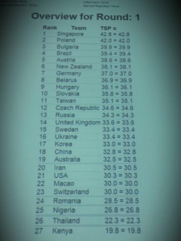 iypt2015's tweet photo. Score table of round 1
#IYPTTHAILAND #IYPT2015 #IYPT http://t.co/5MSA4OEnQF