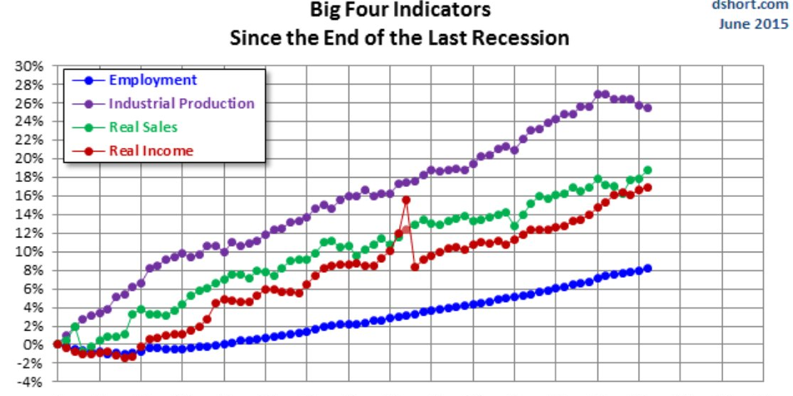 insiderfinance's tweet photo. The state of the big four recession indicators http://t.co/4SehR7dO3D by @AdvPerspectives http://t.co/xoRghXyyoK