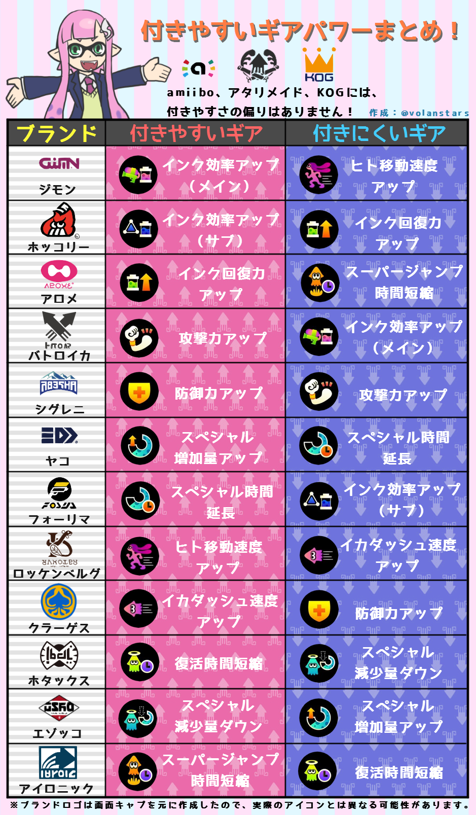 なっくらげ 3 スプラトゥーン ブランド別付きやすい 付きにくいギアパワー一覧 ブランドロゴ入りのまとめがなかったので 欲しくて作ってみた Splatoon Http T Co Jqt4dhbn6l Twitter