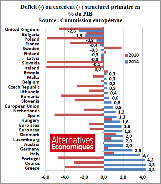 gduval_perso's tweet image. Excédent budgétaire : Grèce est en fait le pays le plus "vertueux" d'Europe (et Royaume Uni le plus laxiste) #grexit