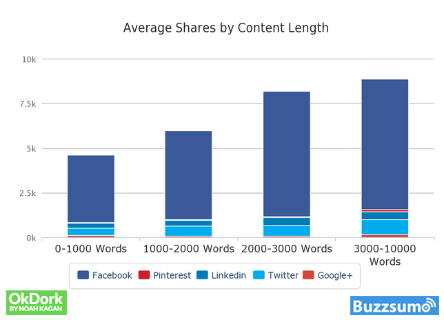 GrowthHackers's tweet image. Why Content Goes Viral: What Analyzing 100 Million Articles Taught Us buff.ly/18TaQAr