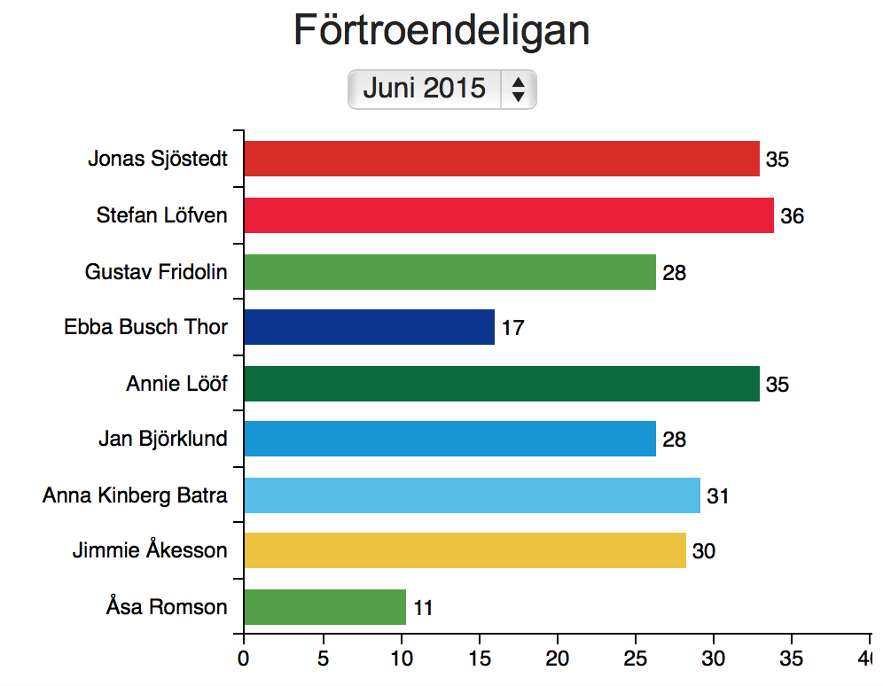 Bottennotering för Romson i Aftonbladet/Sverige Tyckers förtroendemätning. Och 58 % saknar helt förtroende.