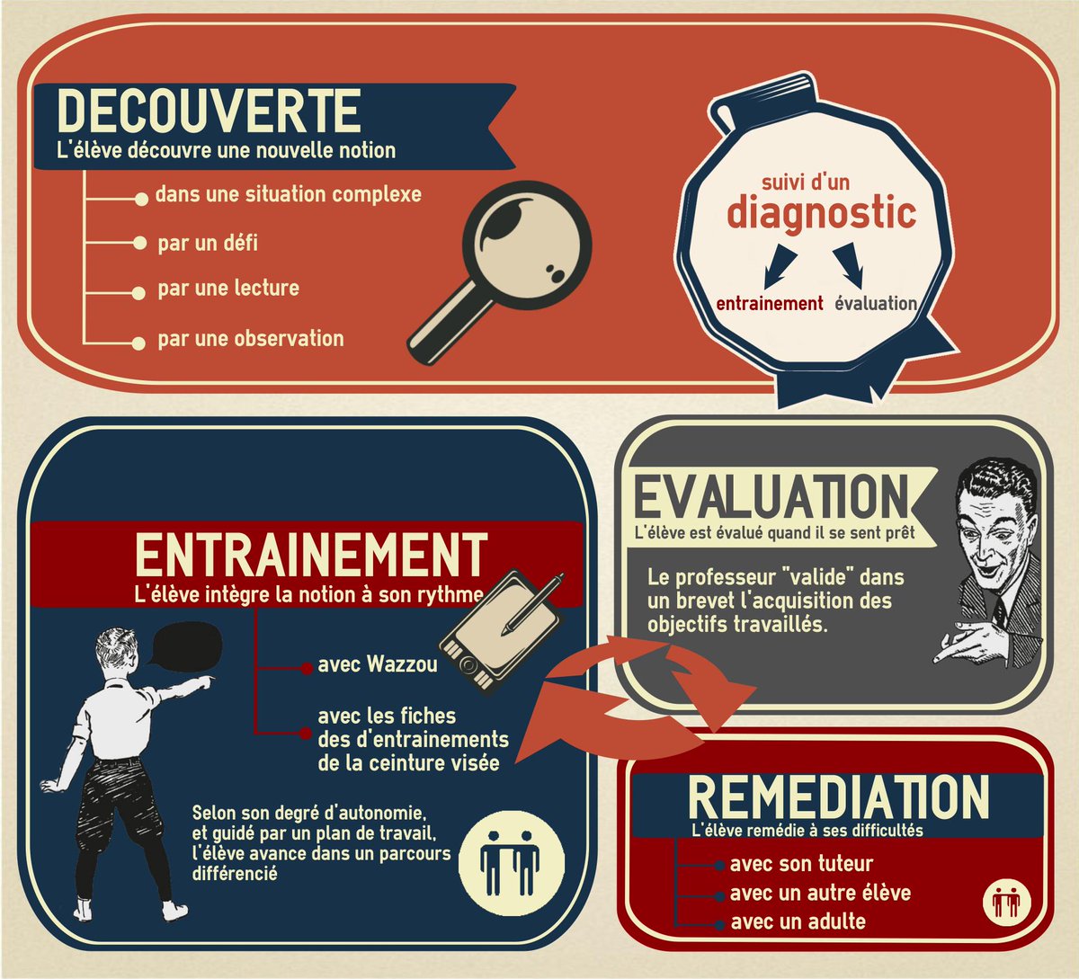 LatchoBxl's tweet image. Les 4 temps de l&apos;#apprentissage pour mieux #différencier 
leprof.be