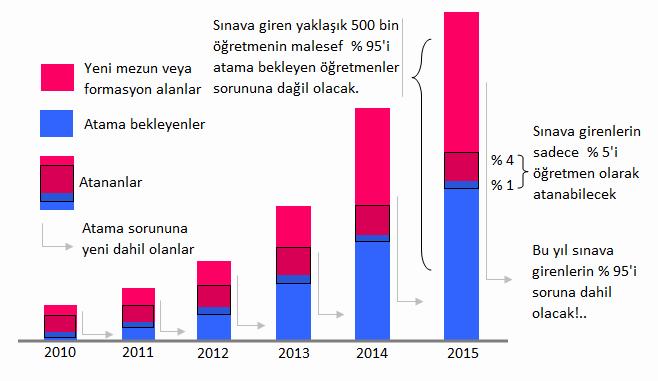 ogretmenler3's tweet photo. Bu yıl KPSS ÖABT sınavına girecek yaklaşık 500 bin öğretmenin % 95'i de atama sorununa dahil olacak. http://t.co/tICGVlMW5O